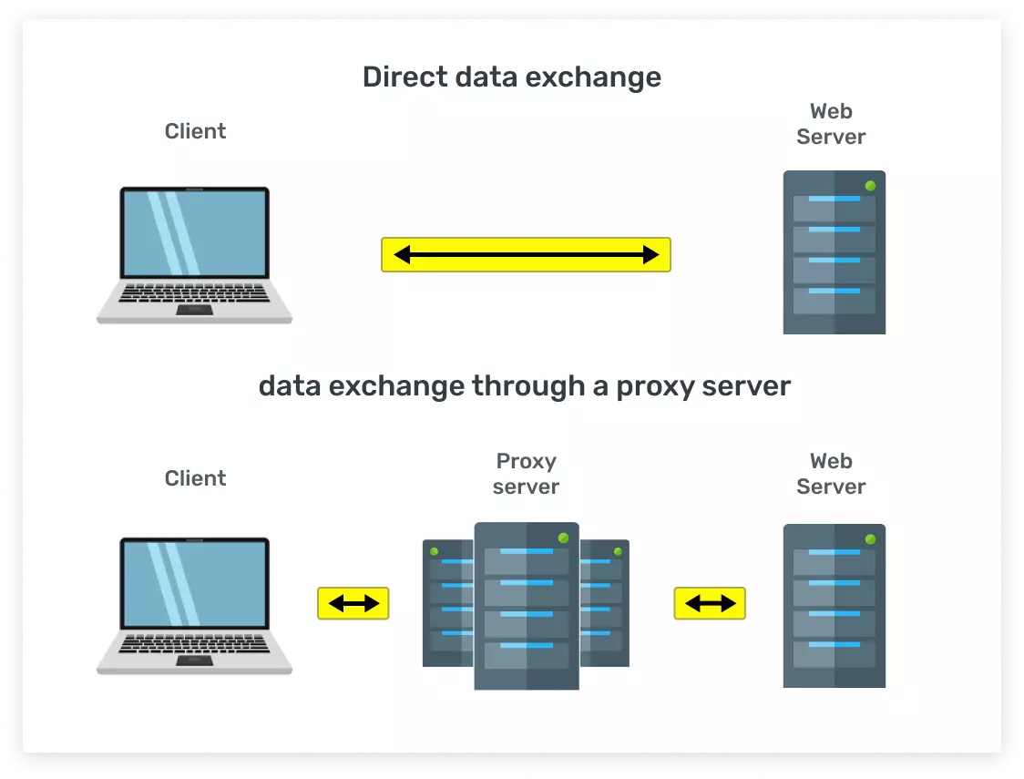 Proxy rotation. Прокси сервер. Бесплатные прокси. Бесплатный прокси сервер. Прокси баннер.